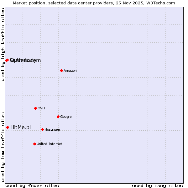 Market position of HitMe.pl vs. Optimizely vs. Servers.com
