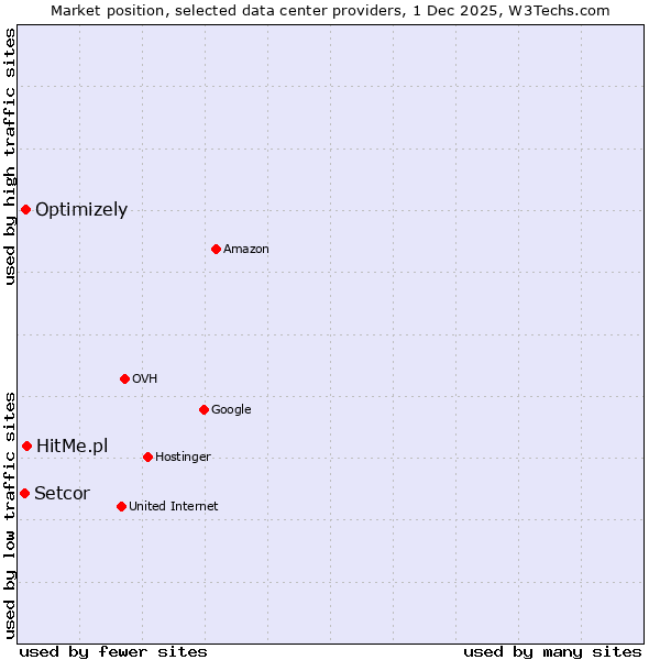 Market position of HitMe.pl vs. Optimizely vs. Setcor