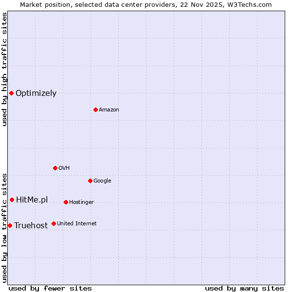 Market position of HitMe.pl vs. Optimizely vs. Truehost