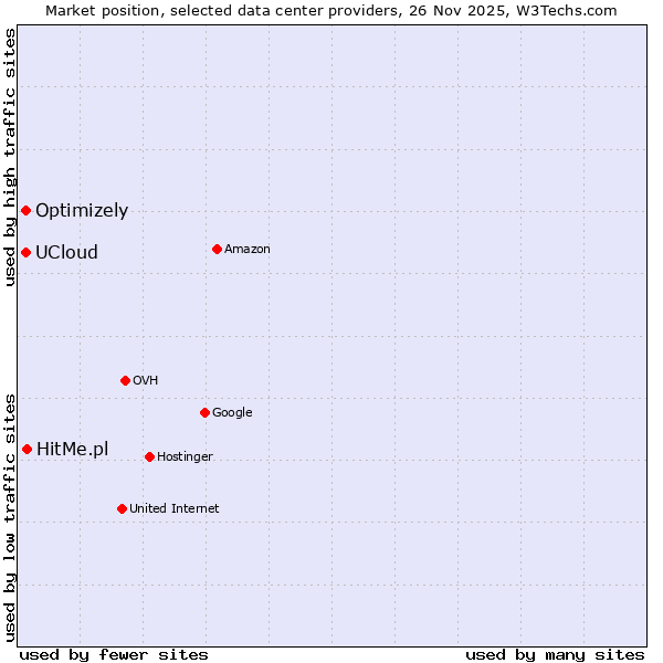 Market position of HitMe.pl vs. UCloud vs. Optimizely