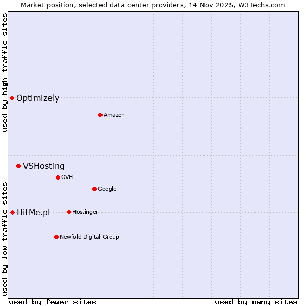 Market position of VSHosting vs. HitMe.pl vs. Optimizely