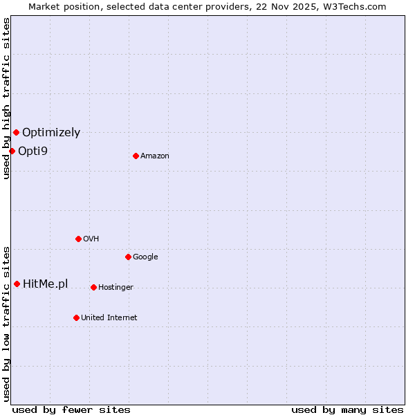 Market position of HitMe.pl vs. Optimizely vs. Opti9