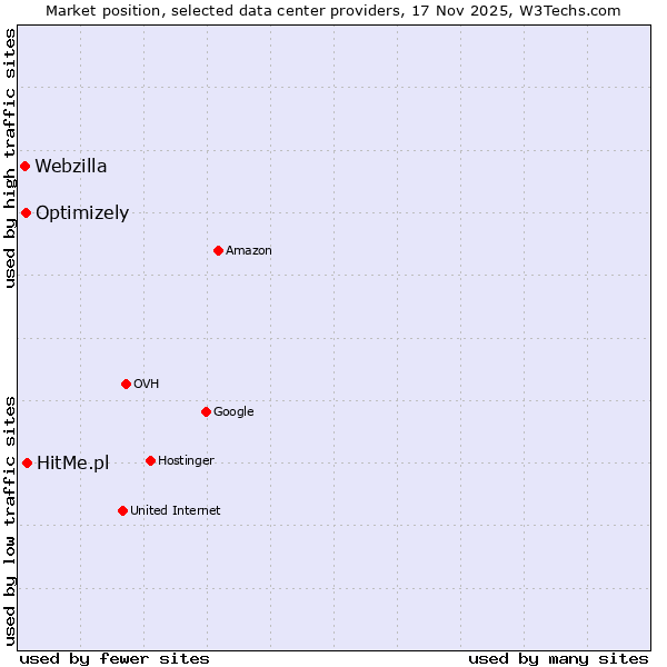 Market position of HitMe.pl vs. Optimizely vs. Webzilla
