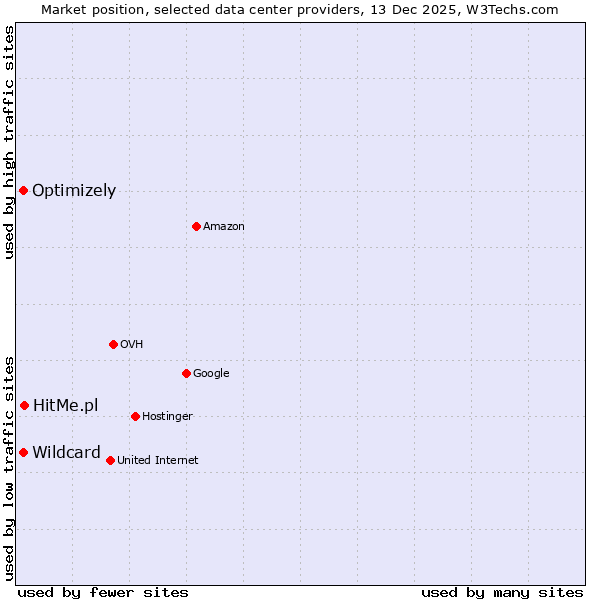 Market position of HitMe.pl vs. Optimizely vs. Wildcard