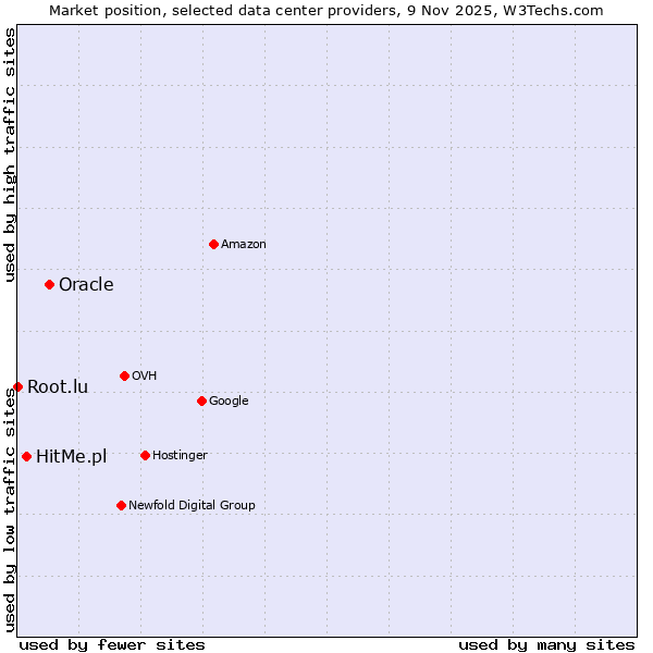 Market position of Oracle vs. HitMe.pl vs. Root.lu