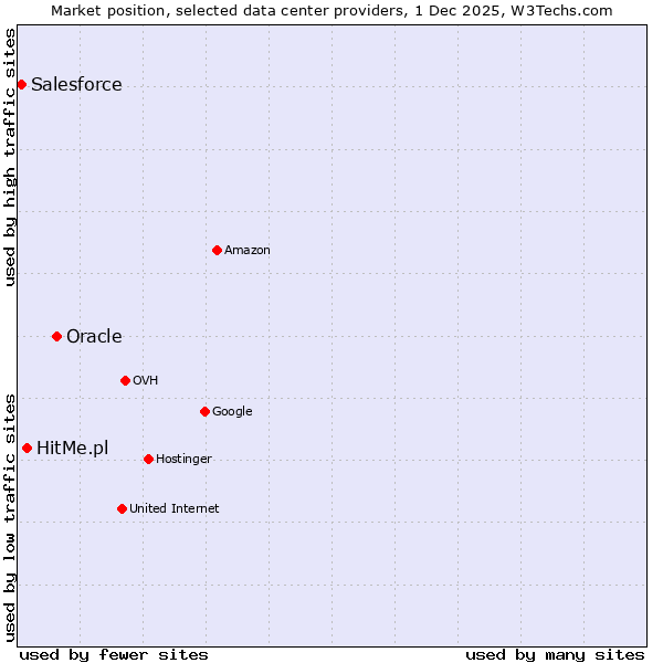 Market position of Oracle vs. HitMe.pl vs. Salesforce