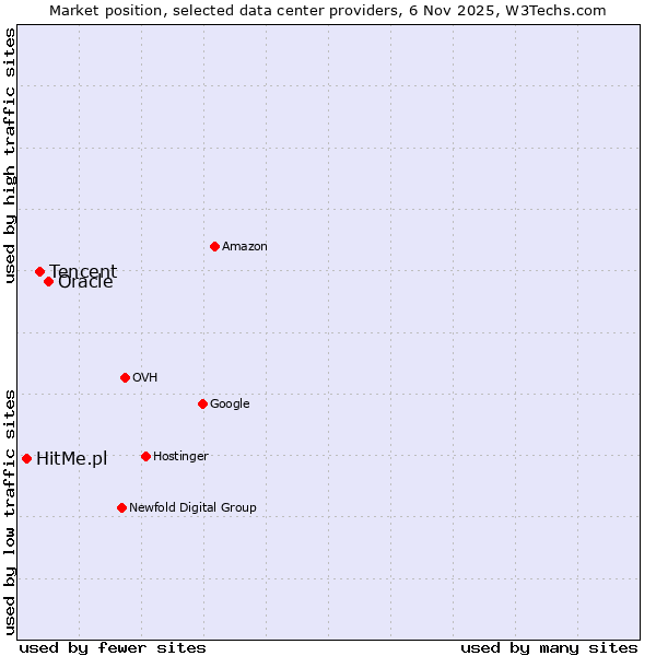 Market position of Oracle vs. Tencent vs. HitMe.pl