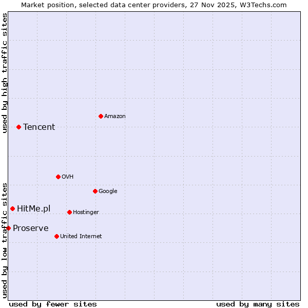 Market position of Tencent vs. HitMe.pl vs. Proserve
