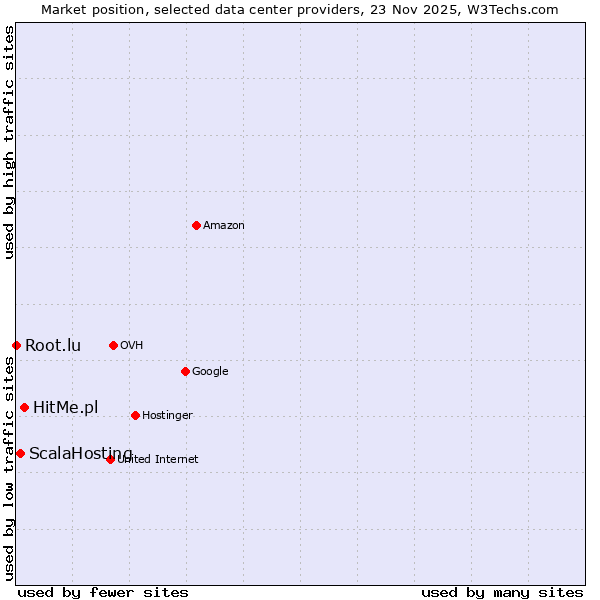 Market position of HitMe.pl vs. ScalaHosting vs. Root.lu