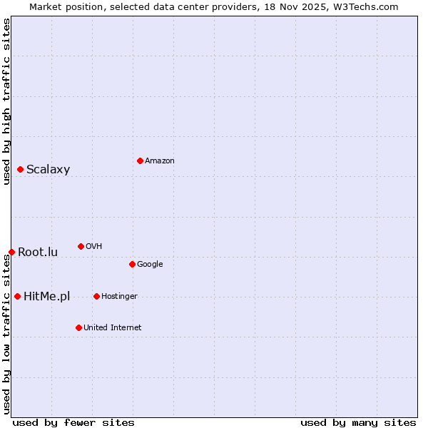 Market position of Scalaxy vs. HitMe.pl vs. Root.lu