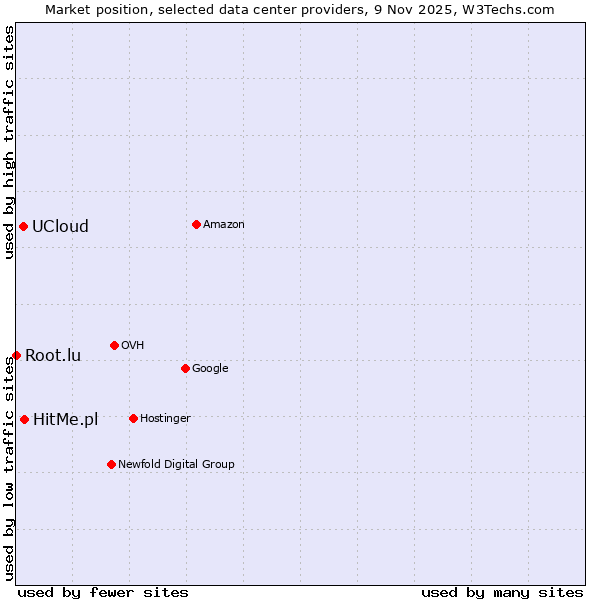 Market position of HitMe.pl vs. UCloud vs. Root.lu