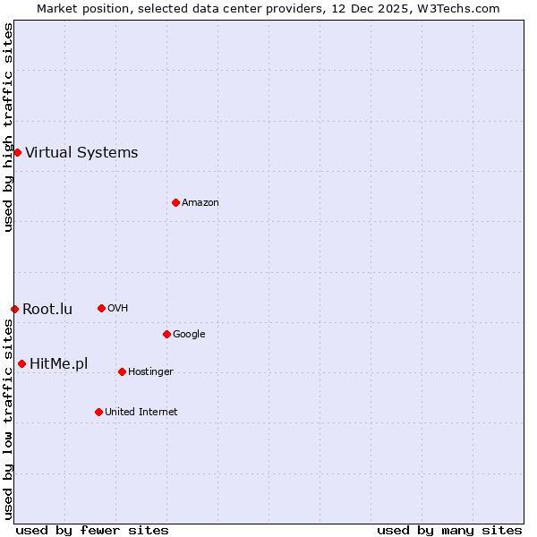 Market position of HitMe.pl vs. Virtual Systems vs. Root.lu