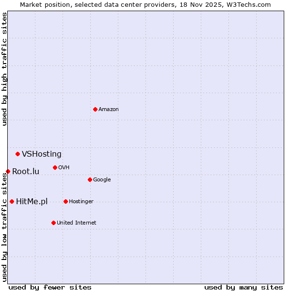 Market position of VSHosting vs. HitMe.pl vs. Root.lu