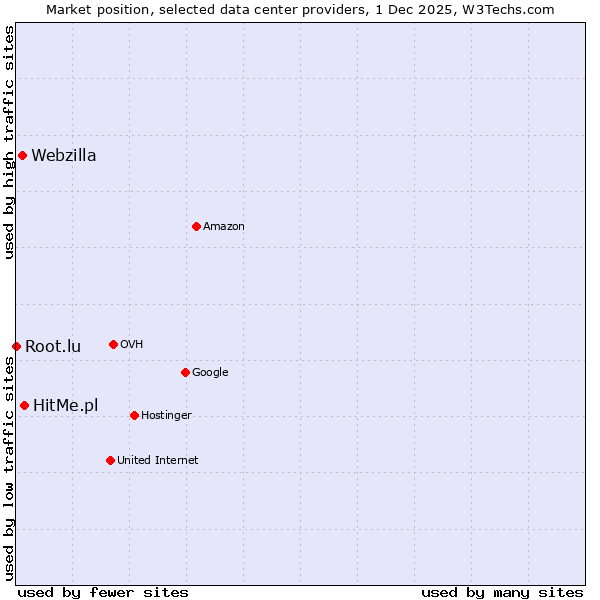 Market position of HitMe.pl vs. Webzilla vs. Root.lu