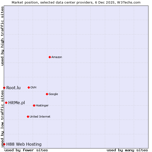 Market position of HitMe.pl vs. Root.lu vs. H88 Web Hosting