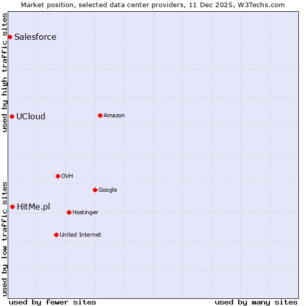 Market position of HitMe.pl vs. UCloud vs. Salesforce