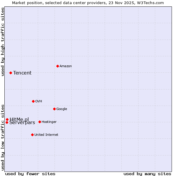 Market position of Tencent vs. HitMe.pl vs. Serverpars
