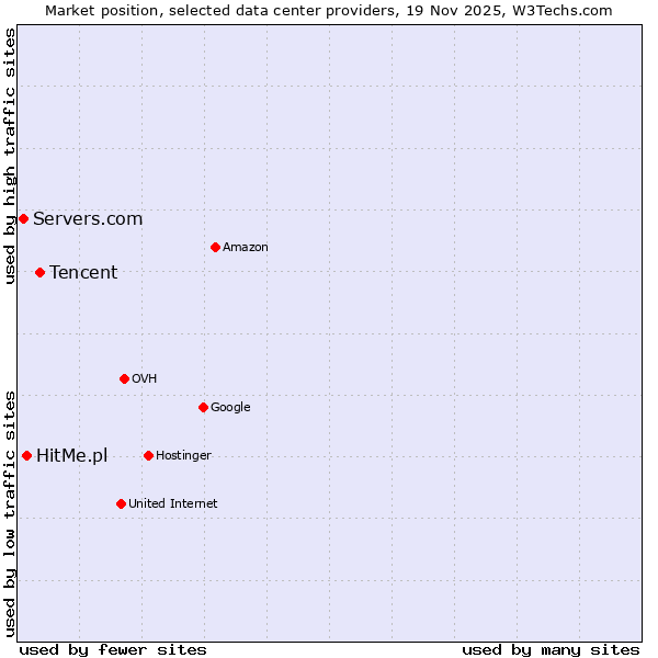 Market position of Tencent vs. HitMe.pl vs. Servers.com