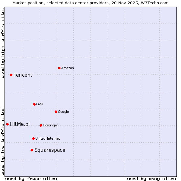 Market position of Squarespace vs. Tencent vs. HitMe.pl