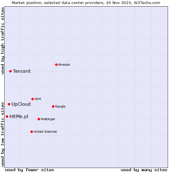 Market position of Tencent vs. UpCloud vs. HitMe.pl