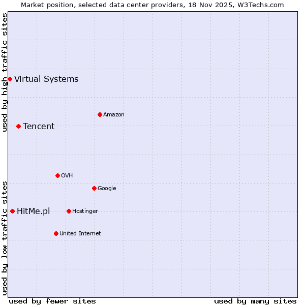 Market position of Tencent vs. HitMe.pl vs. Virtual Systems