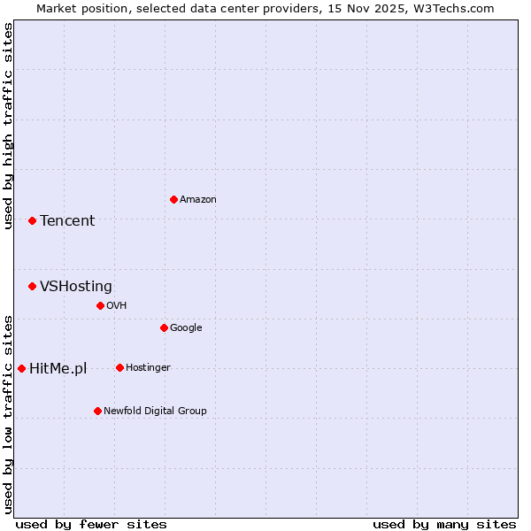 Market position of Tencent vs. VSHosting vs. HitMe.pl