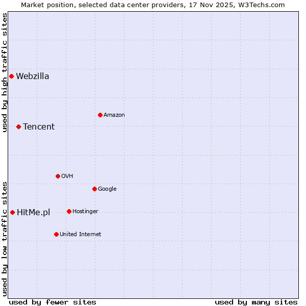 Market position of Tencent vs. HitMe.pl vs. Webzilla