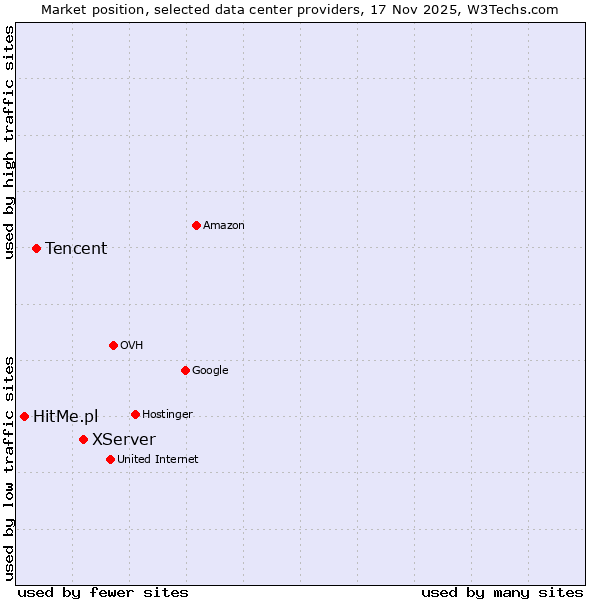 Market position of XServer vs. Tencent vs. HitMe.pl