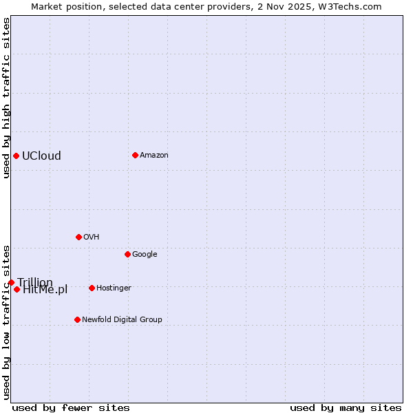 Market position of HitMe.pl vs. UCloud vs. Trillion