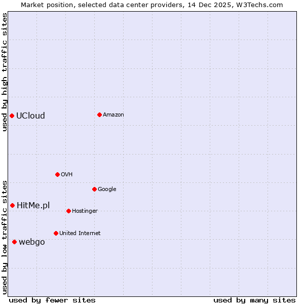 Market position of webgo vs. HitMe.pl vs. UCloud