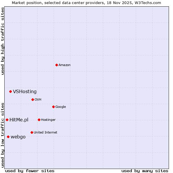 Market position of VSHosting vs. webgo vs. HitMe.pl