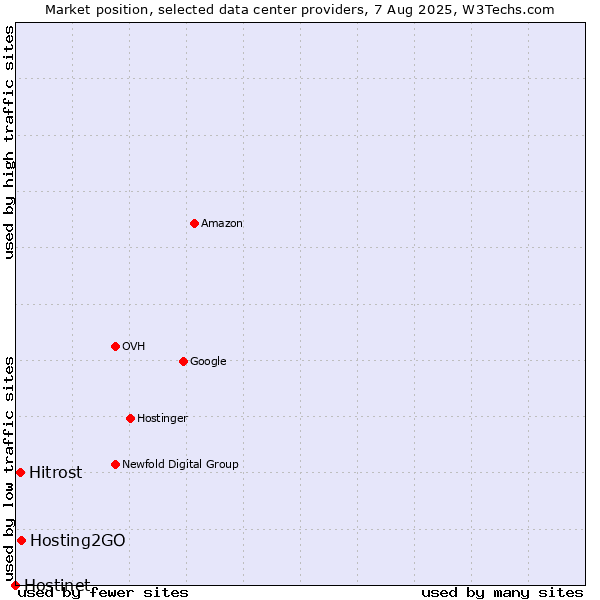 Market position of Hosting2GO vs. Hitrost vs. Hostinet