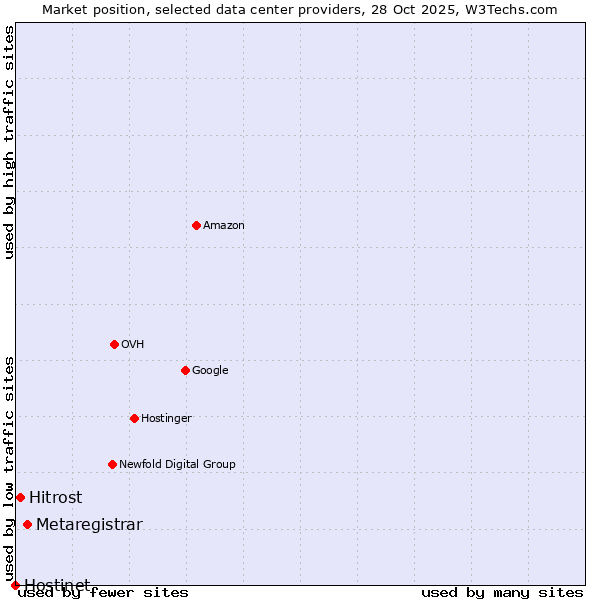 Market position of Metaregistrar vs. Hitrost vs. Hostinet