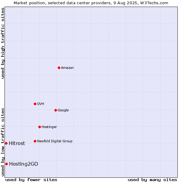 Market position of Hosting2GO vs. Hitrost