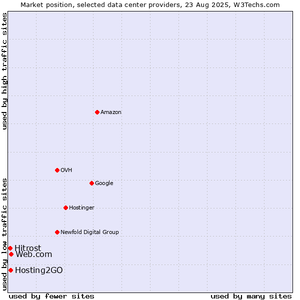Market position of Web.com vs. Hosting2GO vs. Hitrost