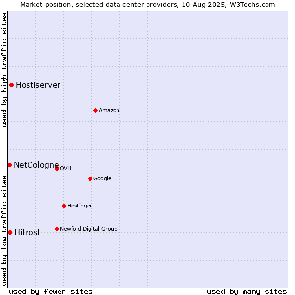 Market position of Hostiserver vs. Hitrost vs. NetCologne
