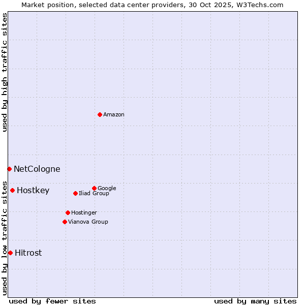 Market position of Hostkey vs. Hitrost vs. NetCologne