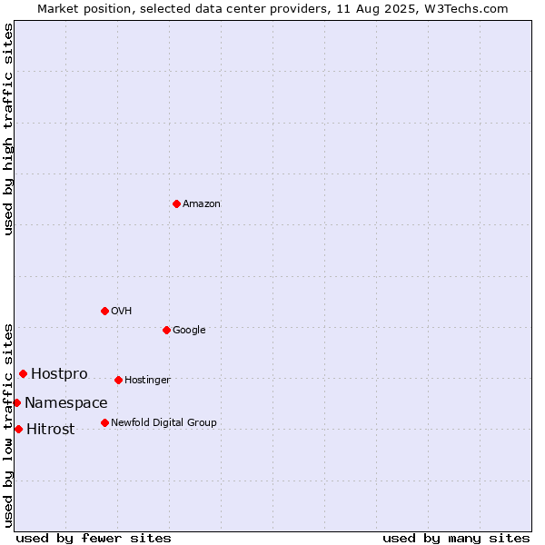 Market position of Hostpro vs. Hitrost vs. Namespace