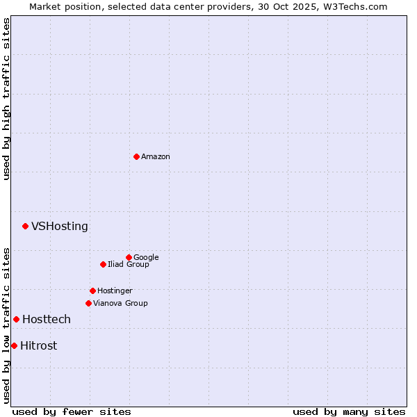 Market position of VSHosting vs. Hosttech vs. Hitrost