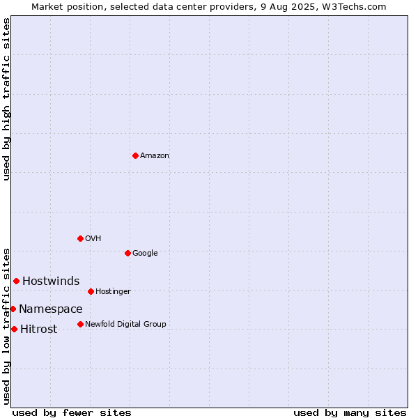 Market position of Hostwinds vs. Hitrost vs. Namespace