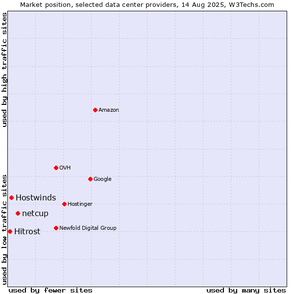 Market position of netcup vs. Hostwinds vs. Hitrost