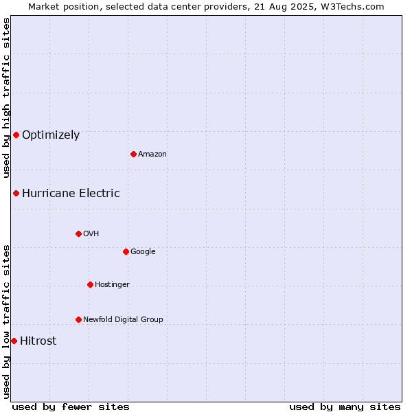 Market position of Hurricane Electric vs. Optimizely vs. Hitrost