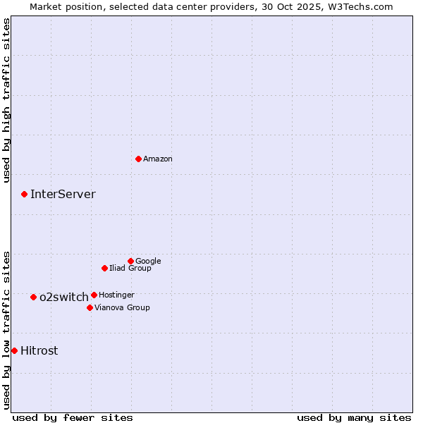 Market position of o2switch vs. InterServer vs. Hitrost