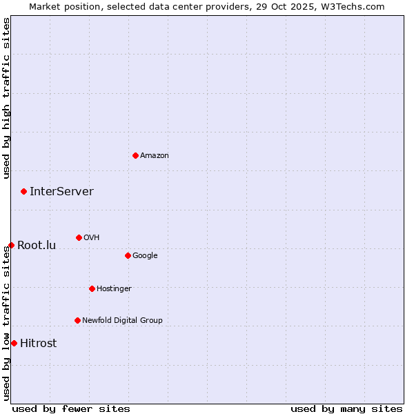 Market position of InterServer vs. Hitrost vs. Root.lu