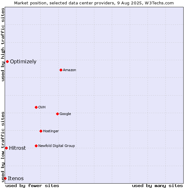Market position of Optimizely vs. Hitrost vs. Itenos