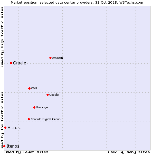 Market position of Oracle vs. Hitrost vs. Itenos