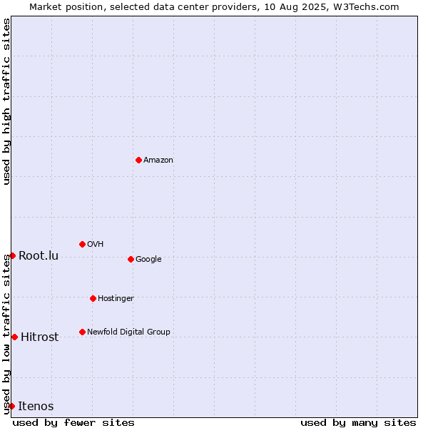 Market position of Hitrost vs. Root.lu vs. Itenos
