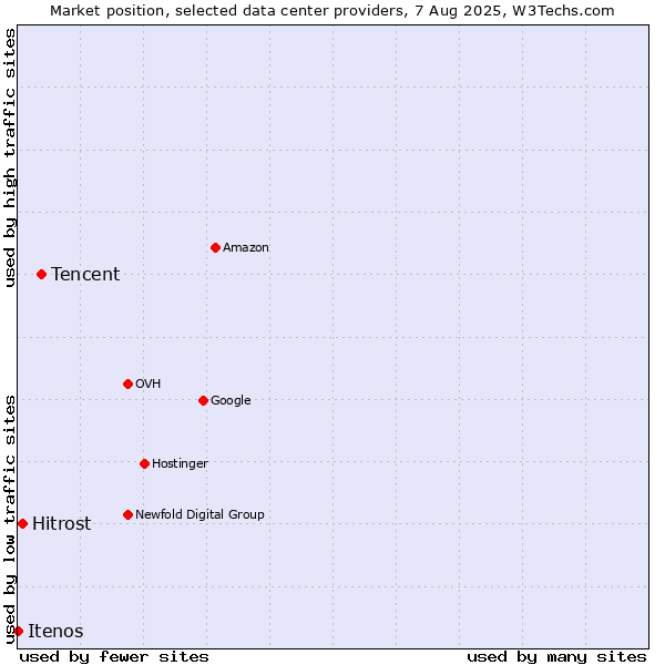 Market position of Tencent vs. Hitrost vs. Itenos