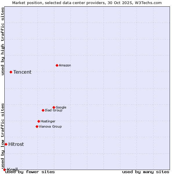 Market position of Tencent vs. Hitrost vs. Kcell