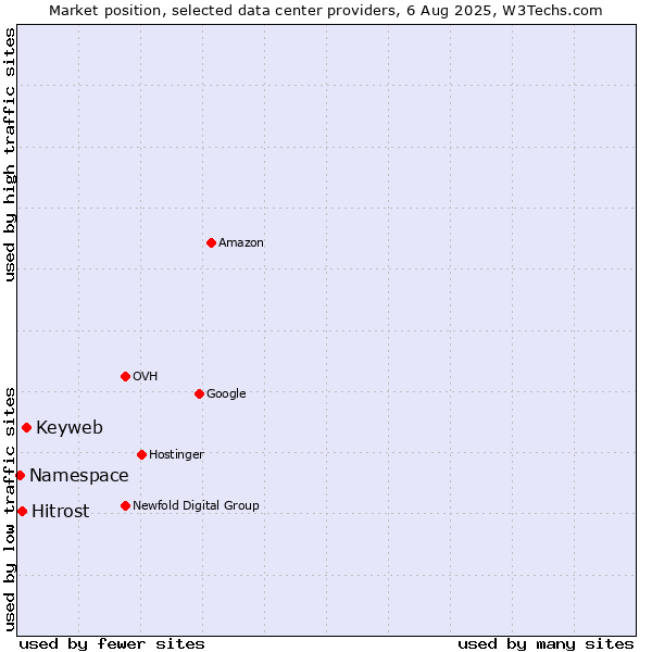 Market position of Keyweb vs. Hitrost vs. Namespace